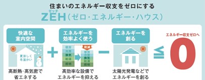 一級建築士が解説！ZEHに関するQ&A part1 | 株式会社はなおか