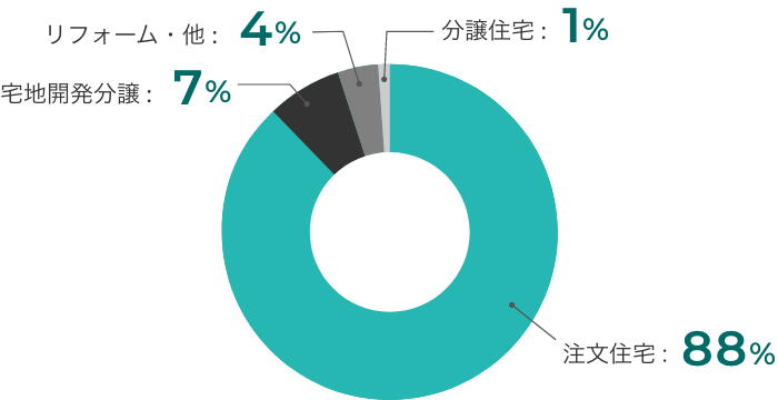 事業ポートフォリオ