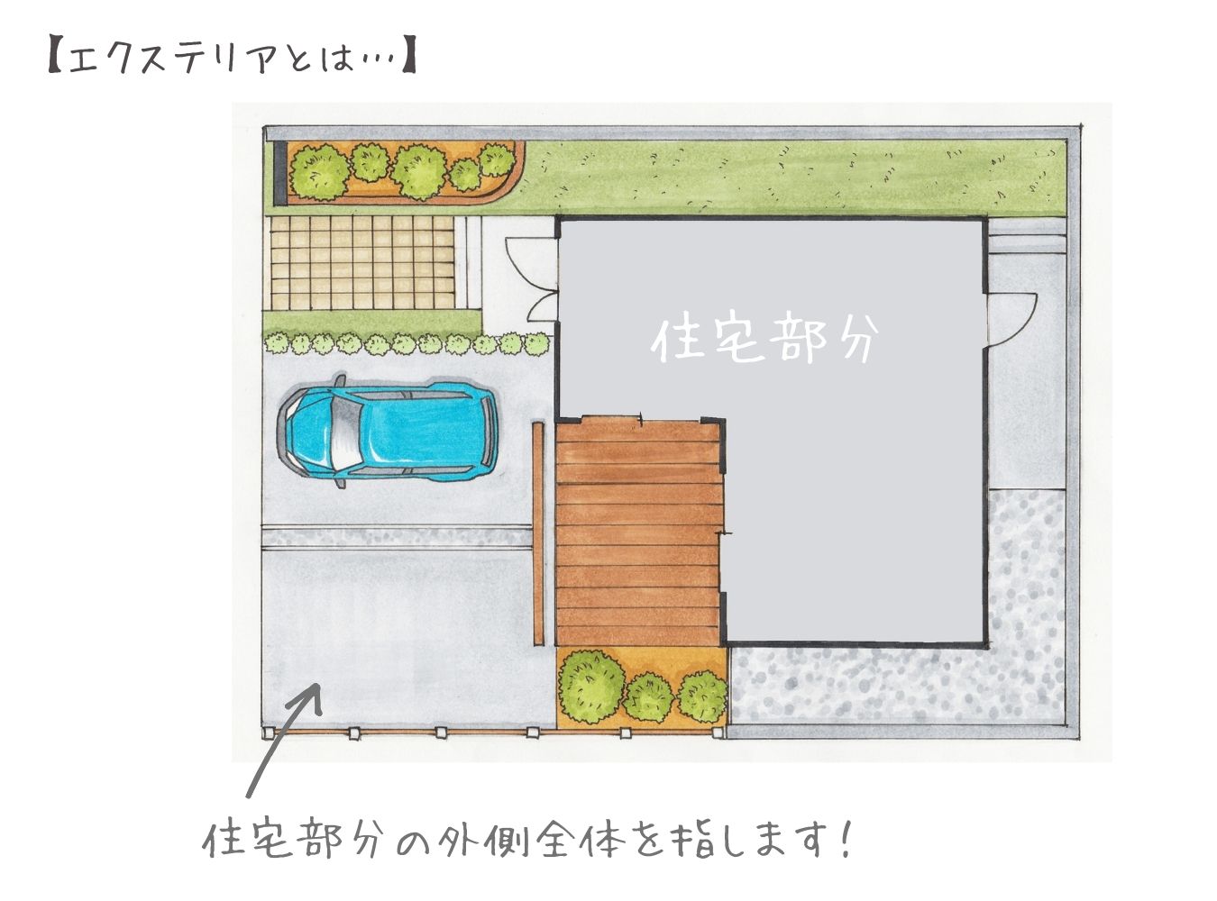 エクステリアとは、住宅部分の外側全体を指す